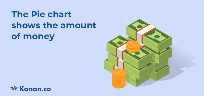 The Pie chart shows the amount of money