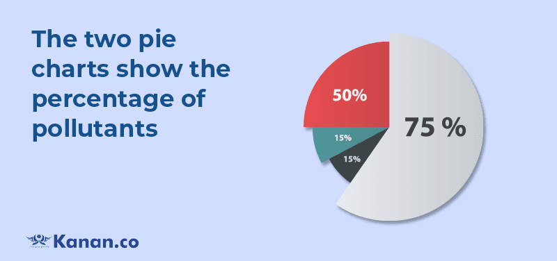 The two pie charts show the percentage of pollutants