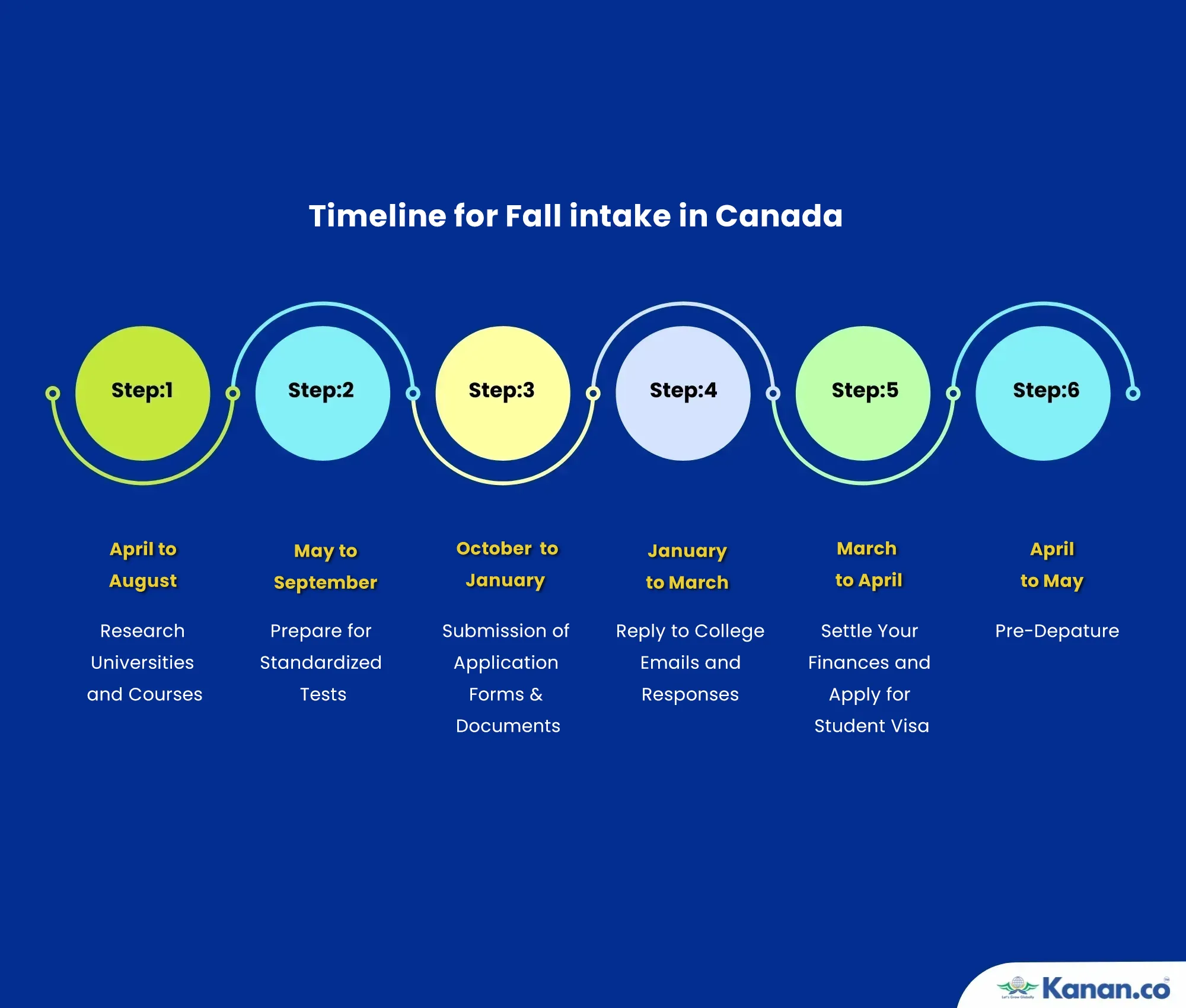timeline for fall intake in canada