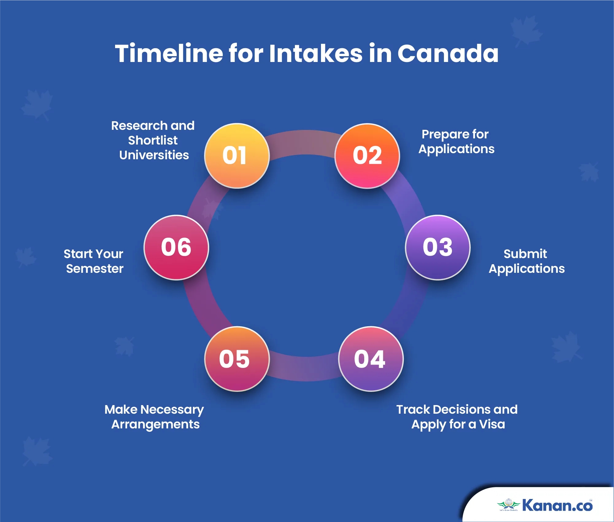 Steps to Apply for Intakes in Canada