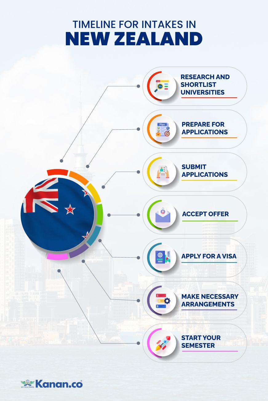 Steps to Apply for Intakes in New Zealand