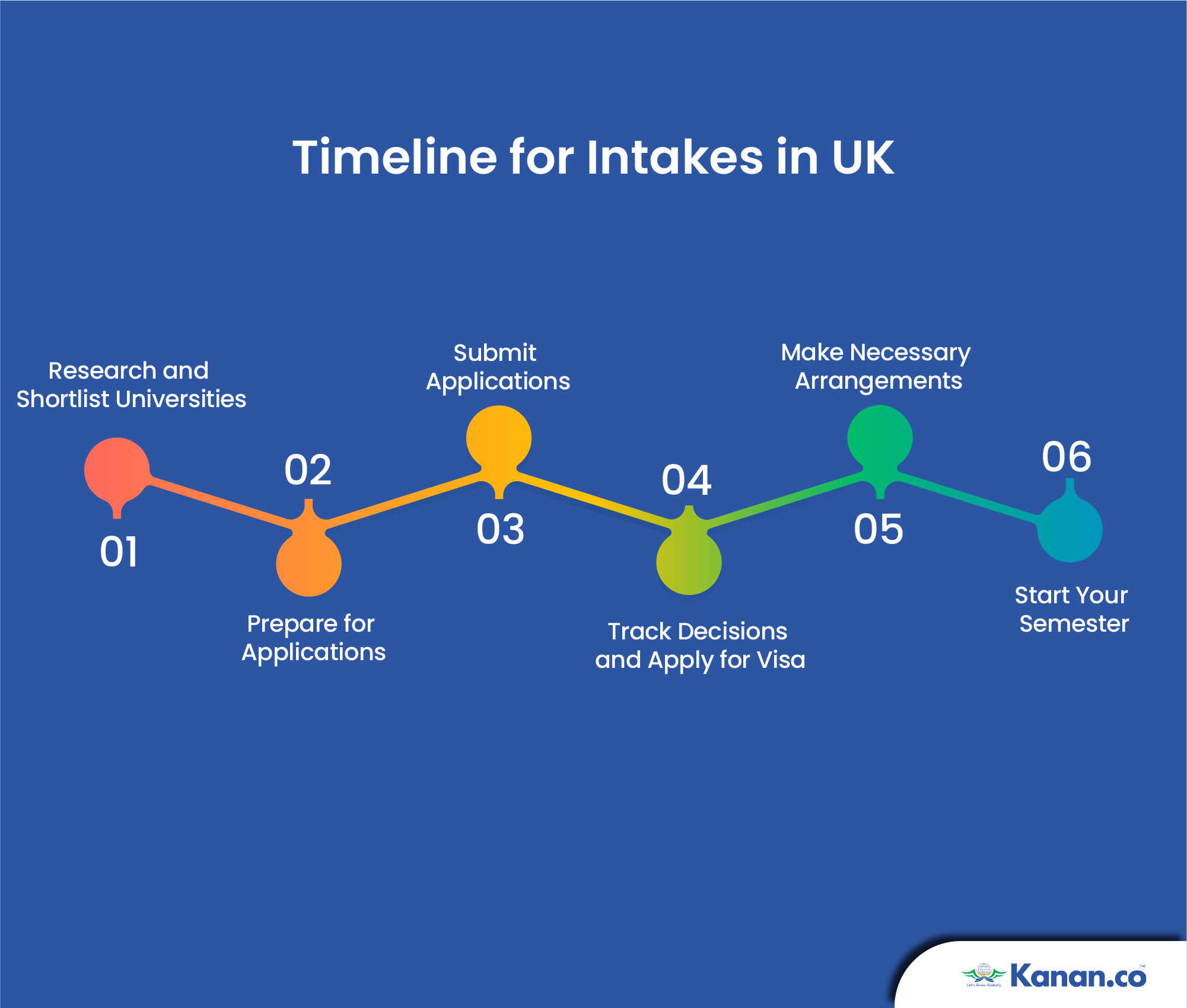 Steps to Apply for Intakes in UK
