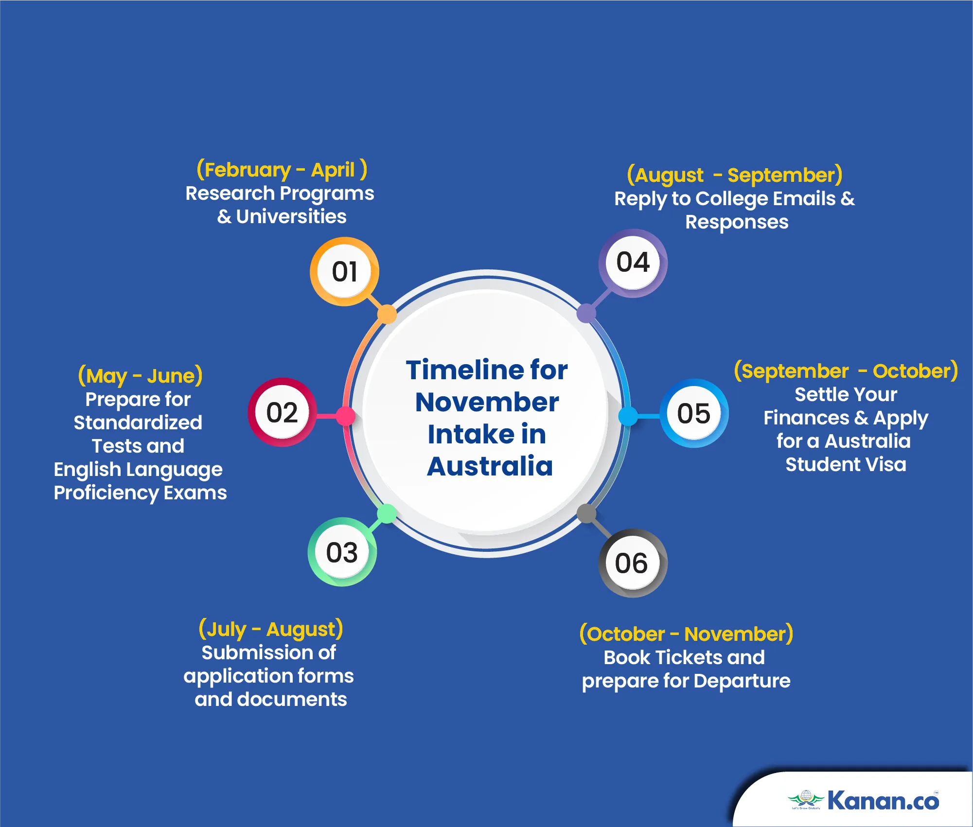 Timeline for November Intake in Australia