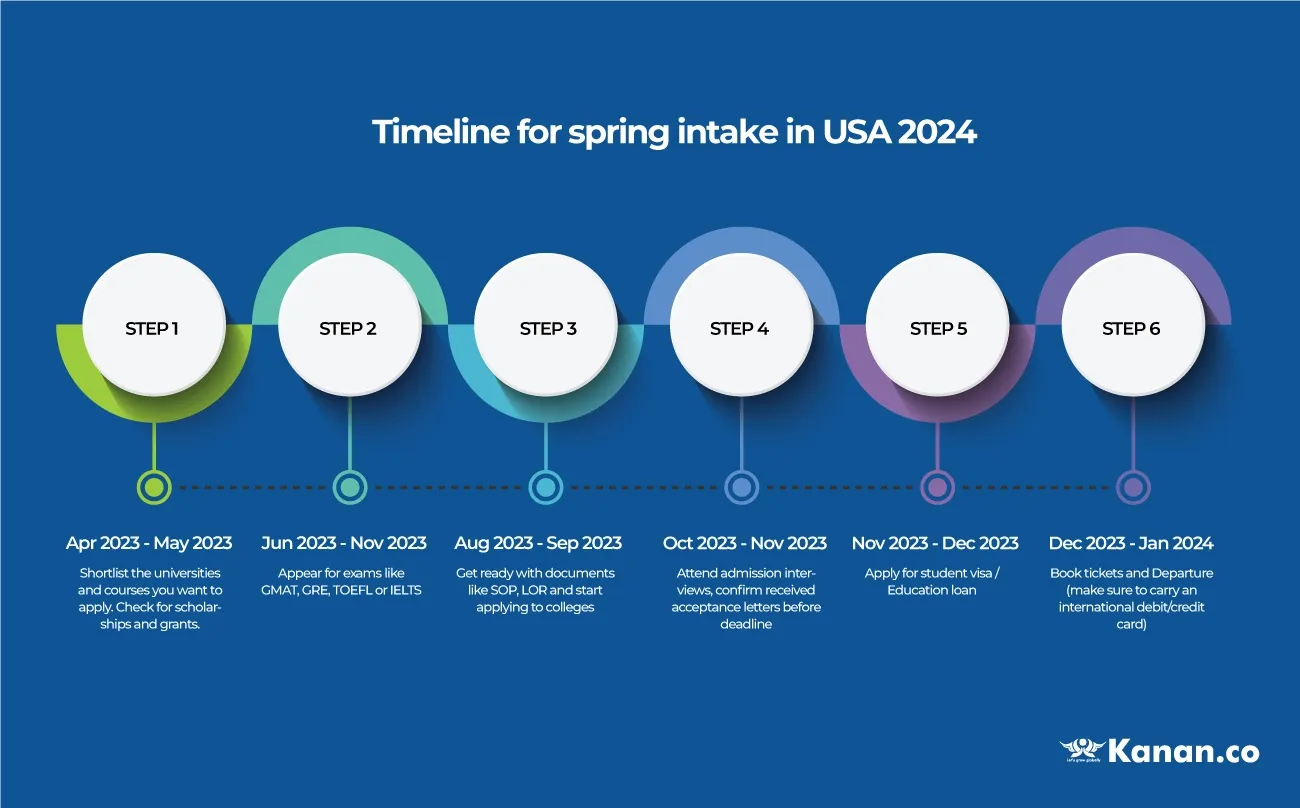 Spring Admissions In Usa 2025 Deadline - Cesya Deborah
