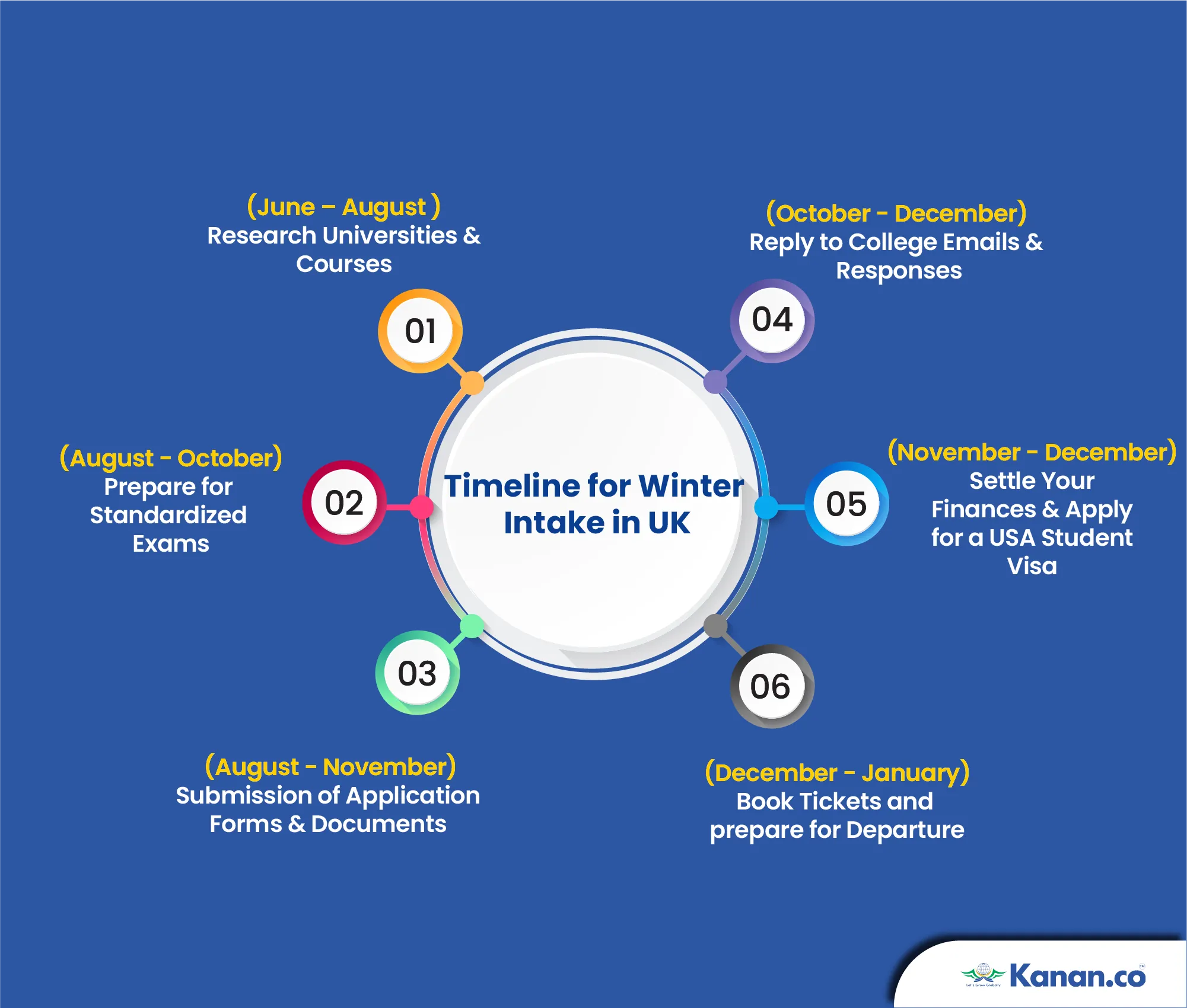 timeline for january intake in uk