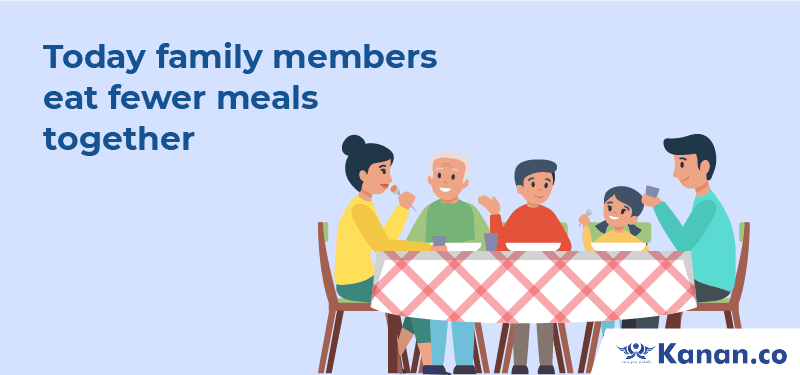 Today family members eat fewer meals together