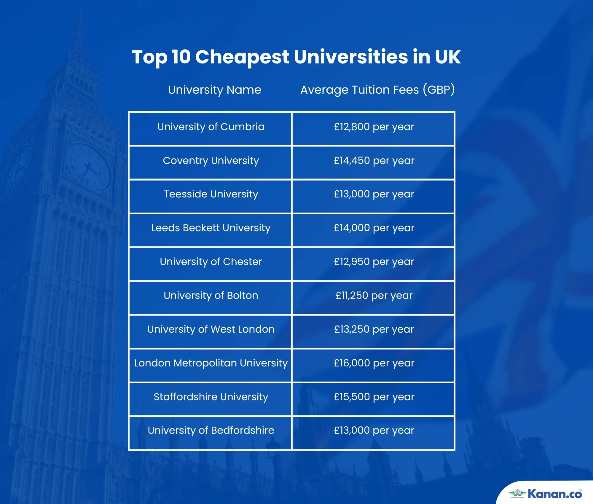 Top 10 cheapest universities in uk for indian students 2025