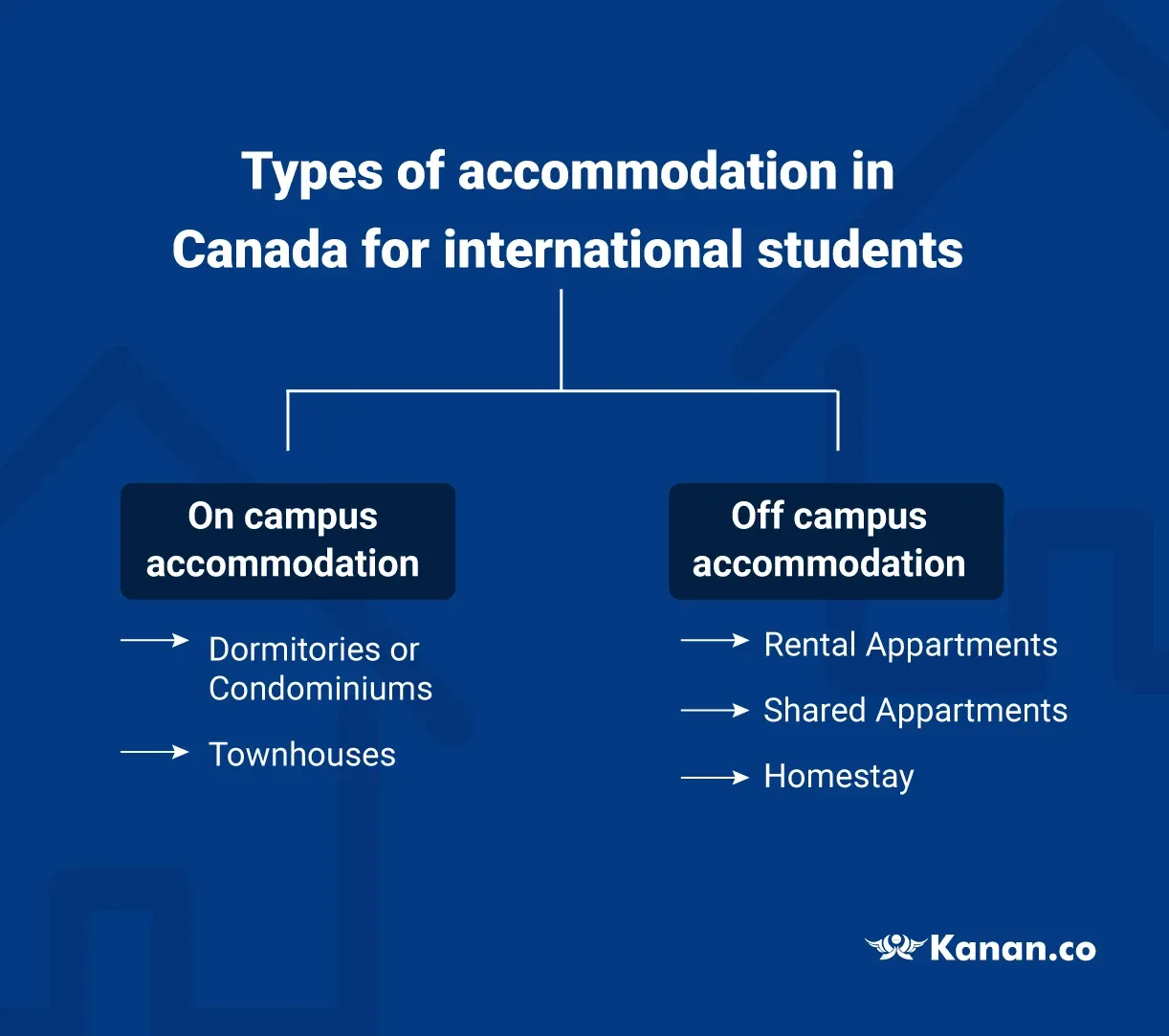 types-of-accomodation-in-canada-fo-international-students