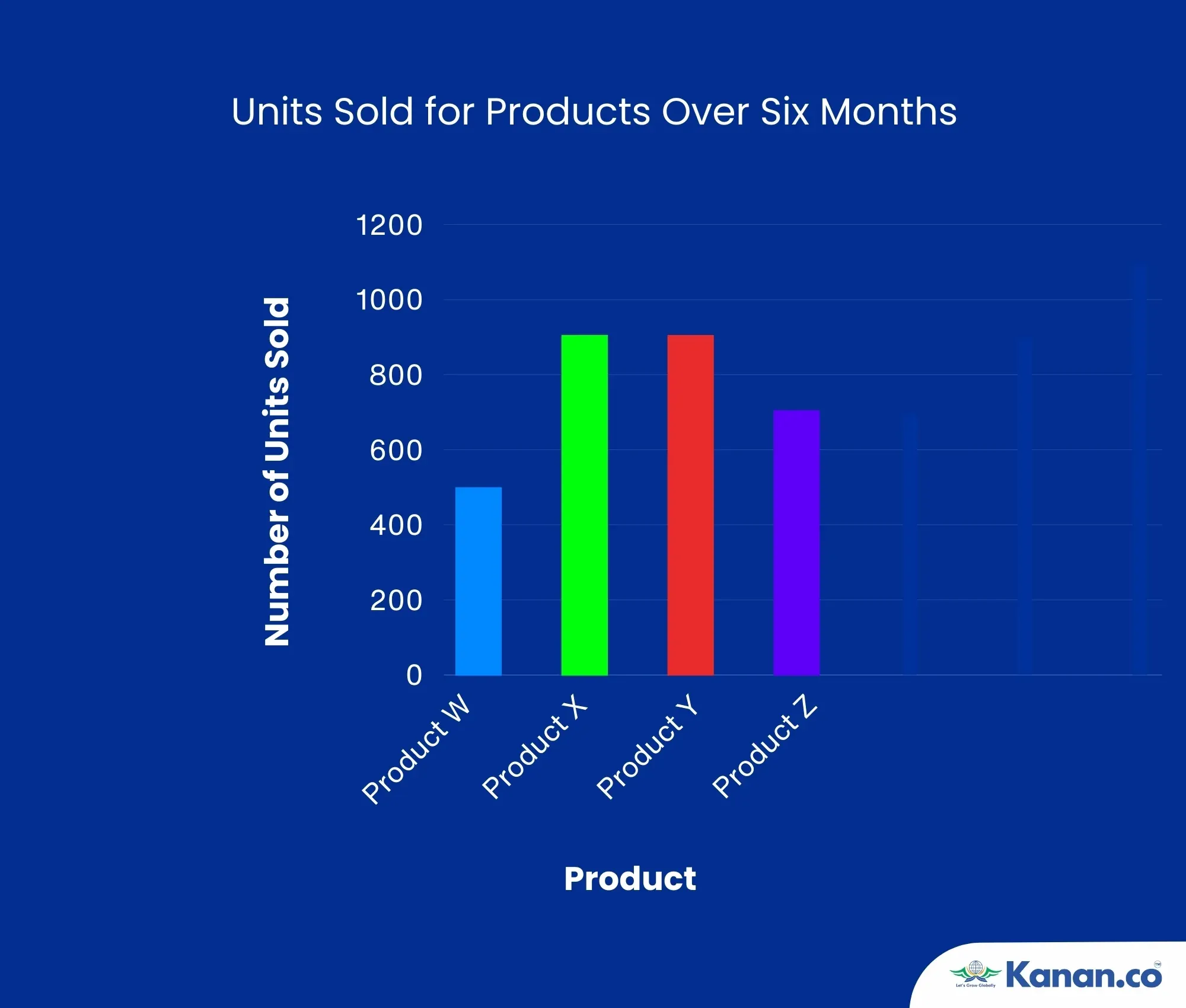 Units Sold for Products Over Six Months