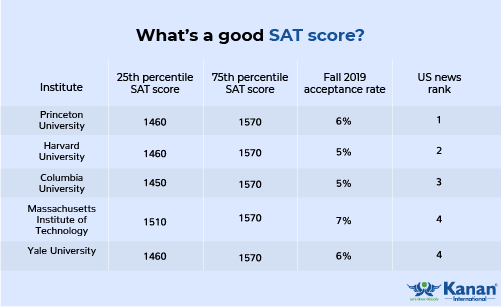 what is a good sat score